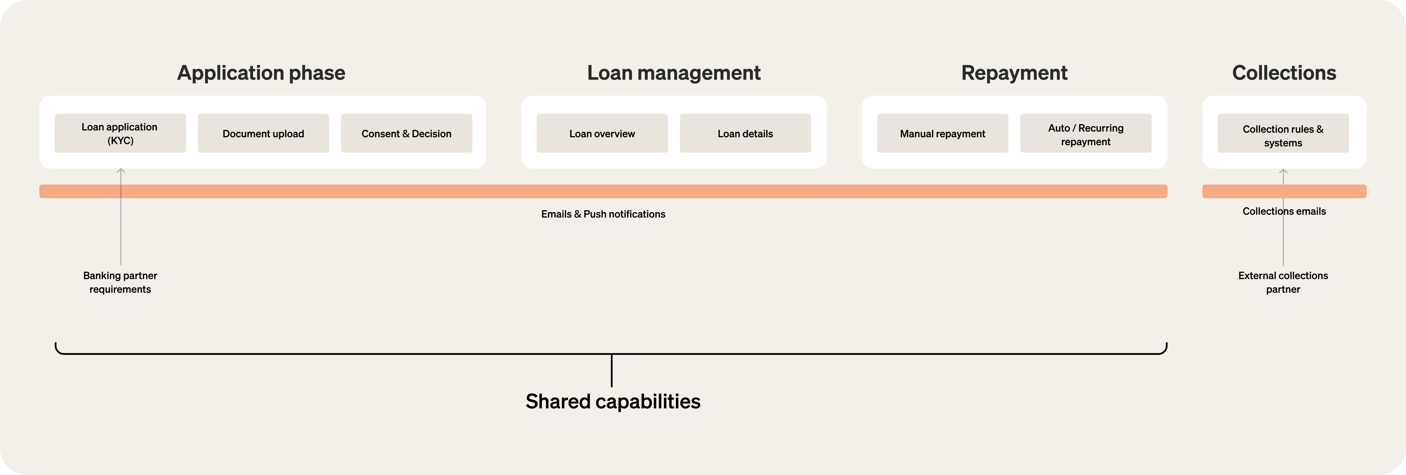 Shared lending capabilities diagram